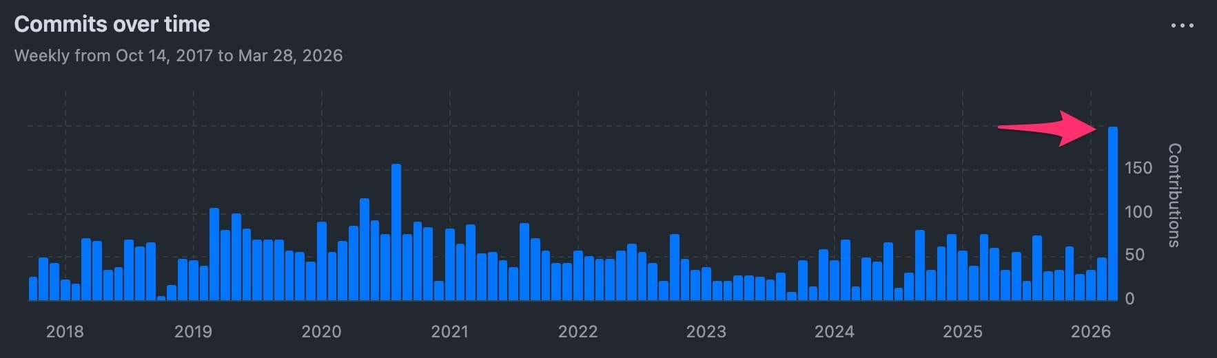GitHub commits over time chart showing a dramatic spike in March 2026
