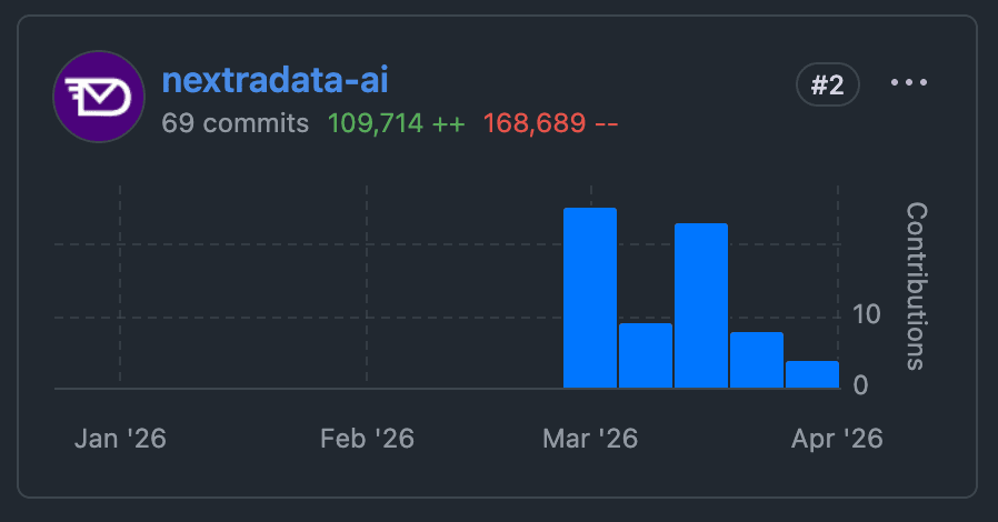 GitHub contributor graph showing nextradata-ai as the #2 contributor with 69 commits